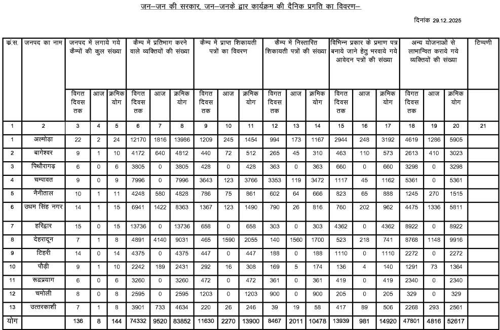 मुख्यमंत्री पुष्कर सिंह धामी के नेतृत्व में संचालित “जन-जन की सरकार, जन-जन के द्वार” कार्यक्रम उत्तराखंड में सुशासन, संवेदनशीलता और सेवा भाव का सशक्त उदाहरण बनकर उभरा है।