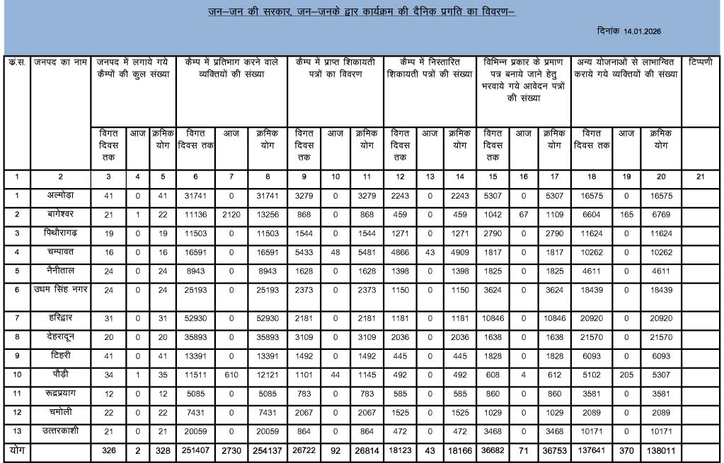मुख्यमंत्री पुष्कर सिंह धामी के नेतृत्व में “जन-जन की सरकार, जन-जन के द्वार” जनता के बीच सेतु बनकर त्वरित समाधान का प्रभावी माध्यम सिद्ध हो रहा है।